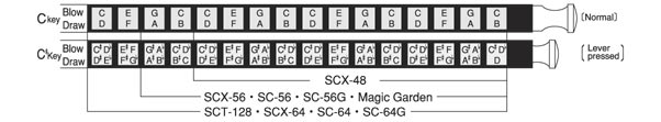 Chromatic Harmonica & Tremolo Chromatic Harmonica & tremolo chromatic Harmonica Notation Charts