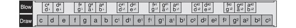Alto Single Harmonica Notation Charts