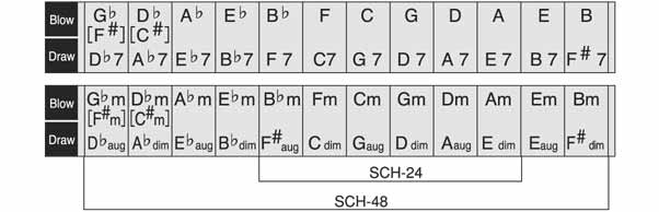 Chord Harmonica Notation Charts