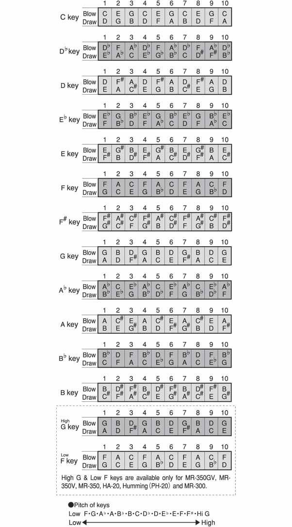 10 Hole Harmonica Notation Charts